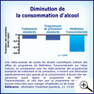 Diminution de la consommation d'alcool par la Méditation Transcendantale : graphique