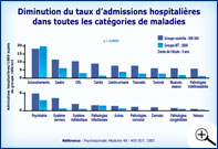 Graphique diminution des hospitalisations dans toutes les catégories de maladies