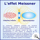 Graphique de l'effet Meissner